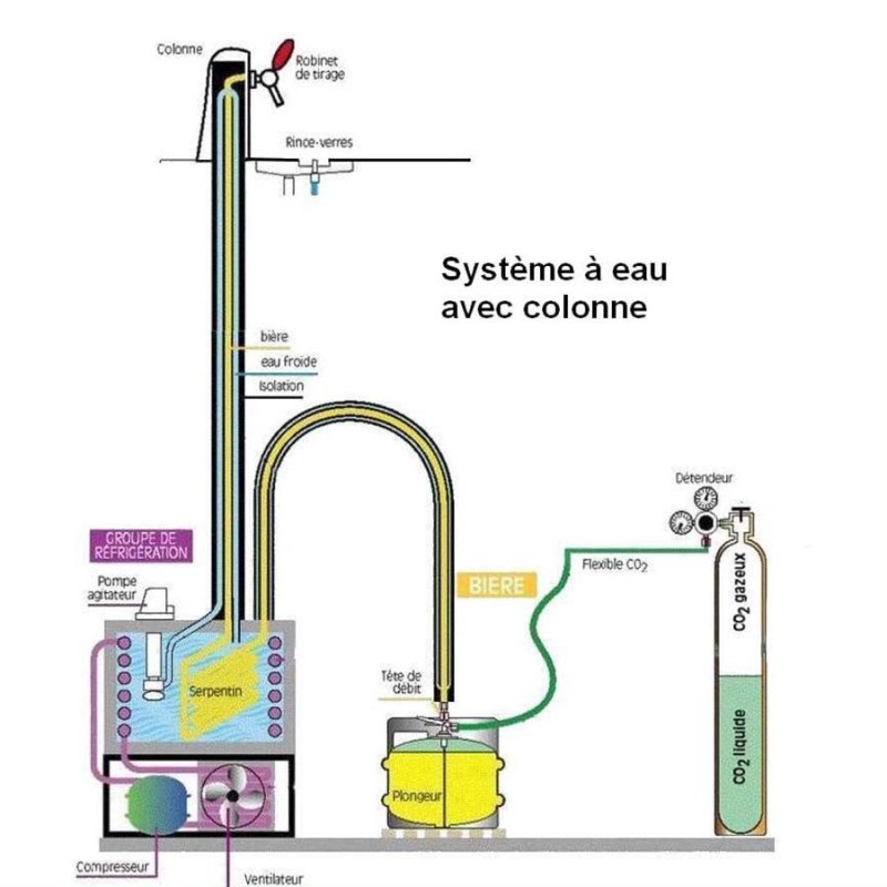 Groupe de refroidissement OPREMA système à eau 142L/h avec 6 conduits pour colonne et pompe 6/20 m
